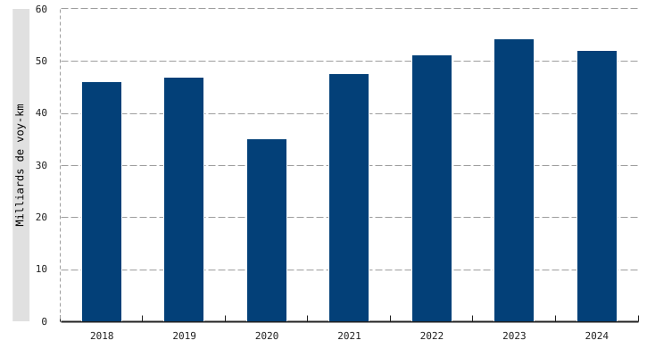Demande en transport de personnes* pour les véhicules légers**  en Wallonie (2018 - 2024)